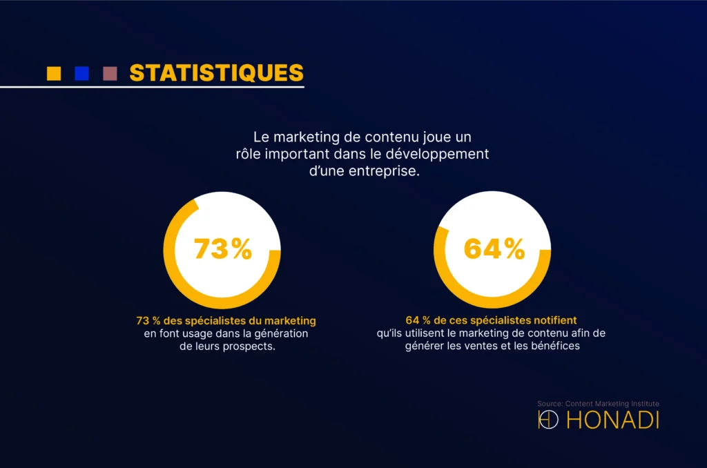 statistiques marketing de contenu