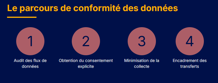 La conformite des donnees La conformite des donnees