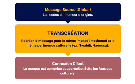 Ladaptation culturelle et linguistique