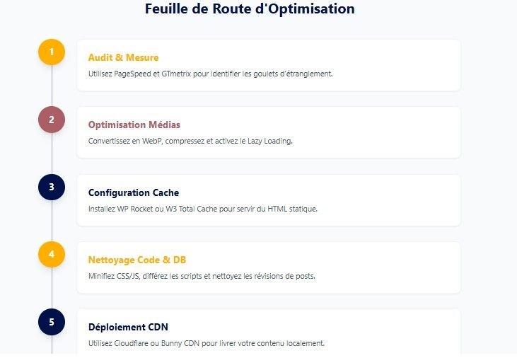Feuille de route d'optimisation