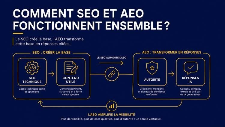 AEO et SEO