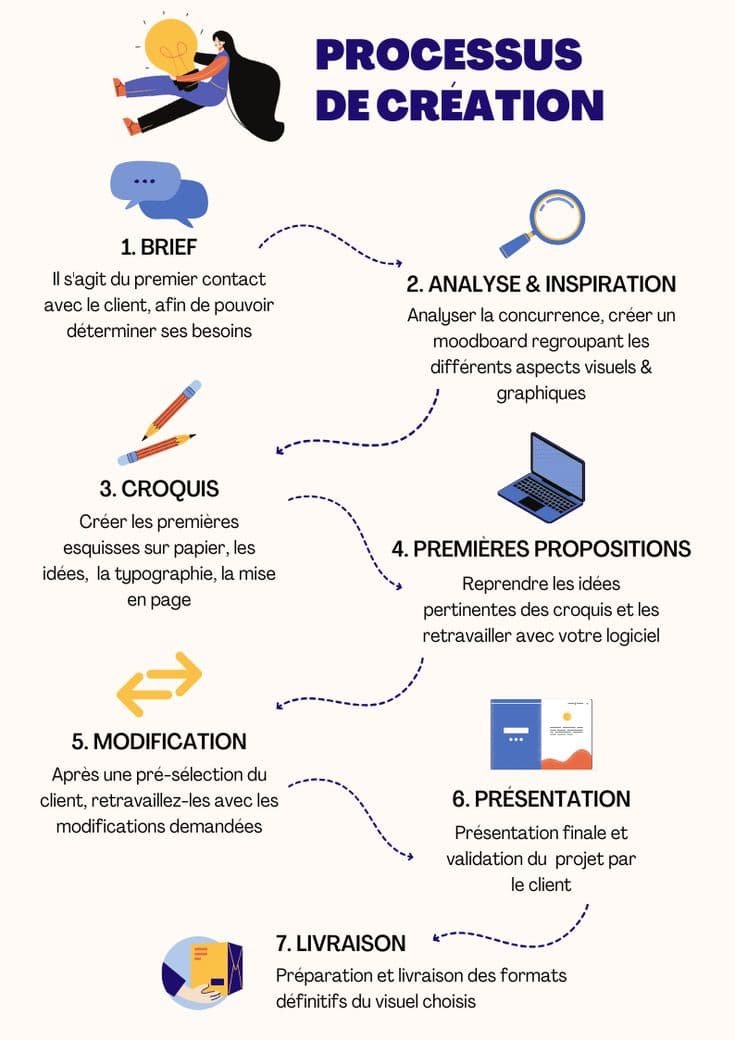 Visuel illustrant les phases de production, développement ou contenu.