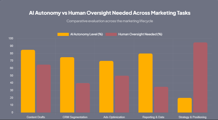 AI marketing vs marketing automation