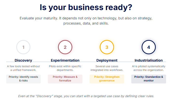 Business ready to integrate AI