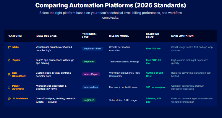 Comparing Automation Platforms