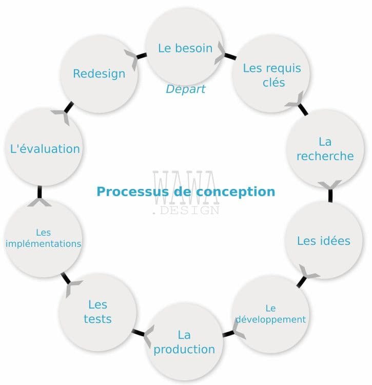 Visuel illustrant les phases de compréhension et conception.