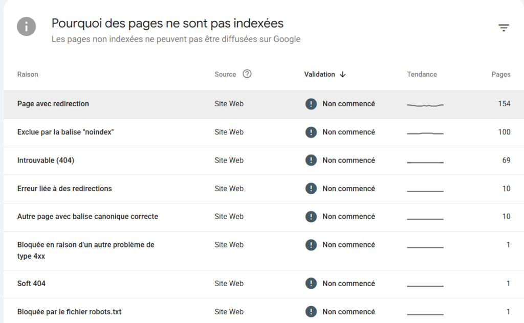Les pages non indexées
