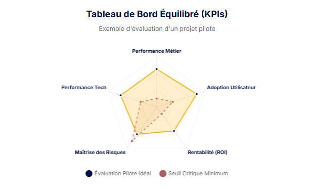 Tableau de bord équilibré