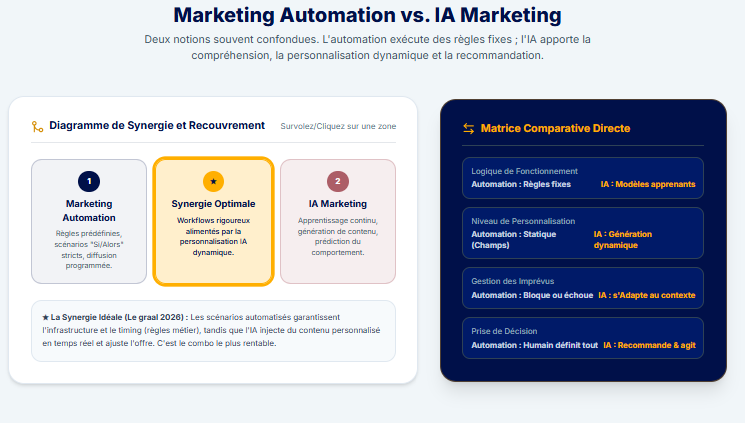 marketing automation vs IA marketing