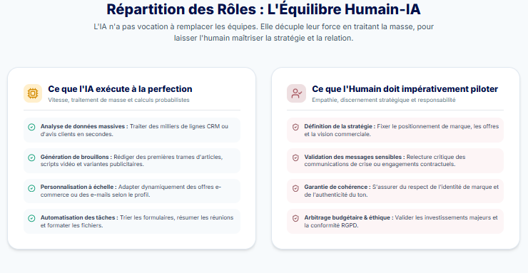 répartition des rôles