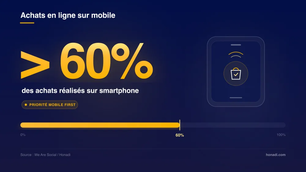 Plus de 60% des achats en ligne réalisés sur smartphone