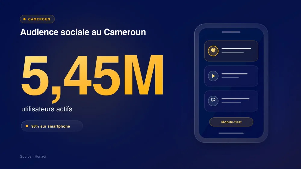 Audience sociale et mobile au Cameroun : 5,45 millions d'utilisateurs actifs dont 98 % sur smartphone