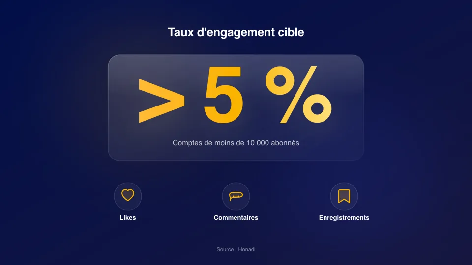 infographie 1 benchmarks taux engagement Taux d'engagement Instagram cible pour les PME