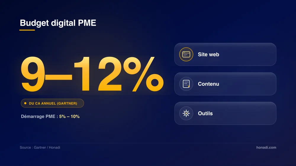 Budget digital recommandé pour une PME : 9 à 12% du CA selon Gartner