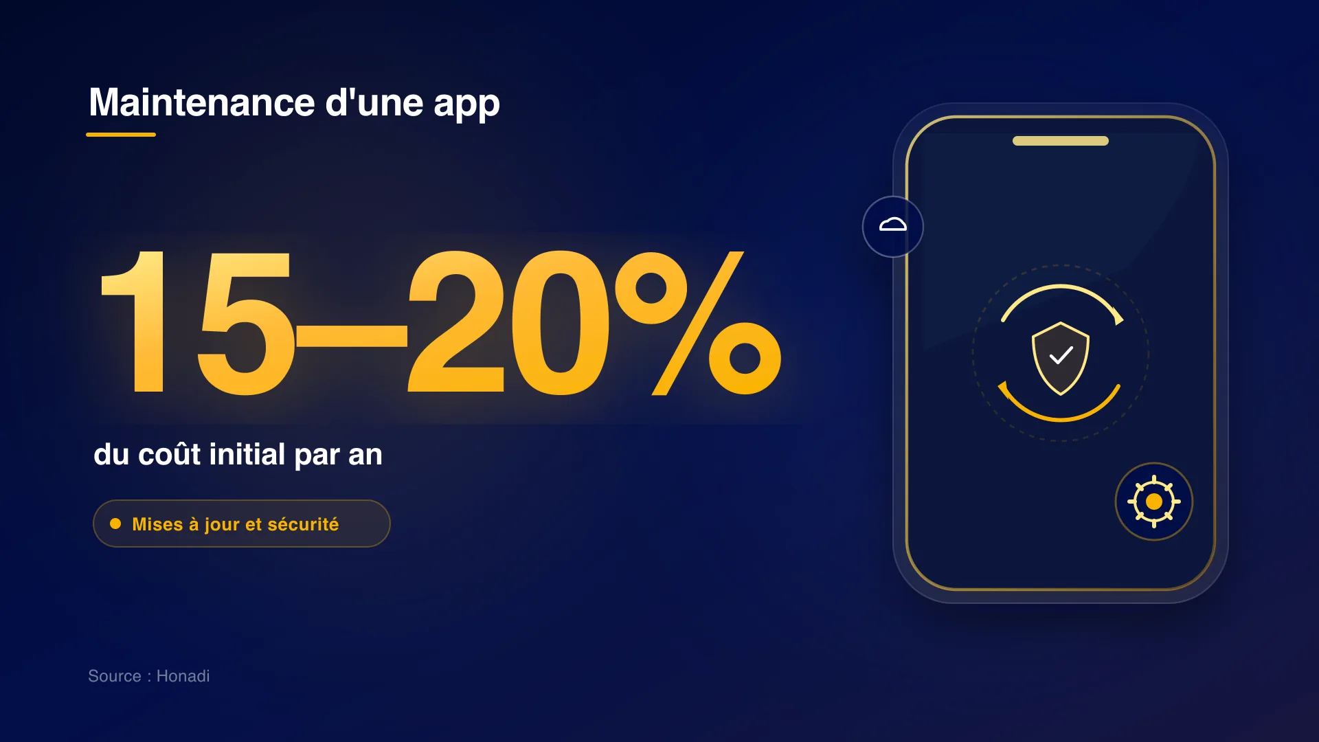 Budget de maintenance annuel d'une application mobile