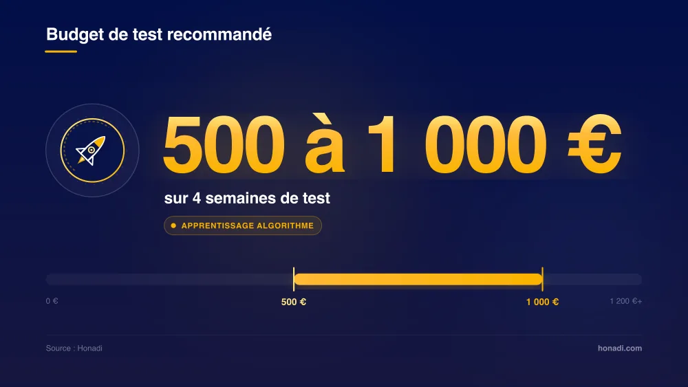 Budget de test recommandé pour LinkedIn Ads : 500 à 1 000 € sur 4 semaines