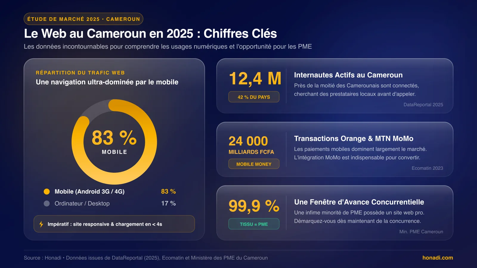 Le web au Cameroun en chiffres clés