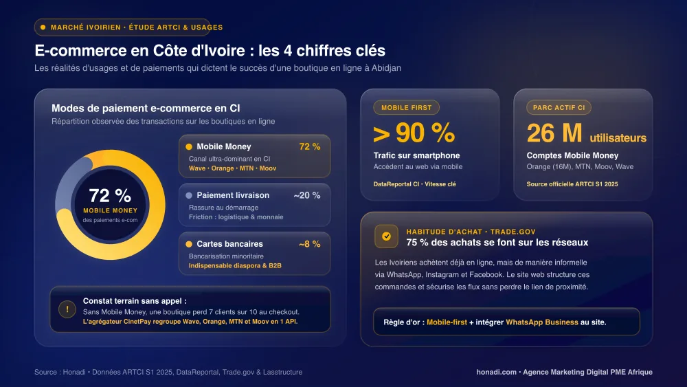 E-commerce en Côte d'Ivoire : les chiffres clés du marché