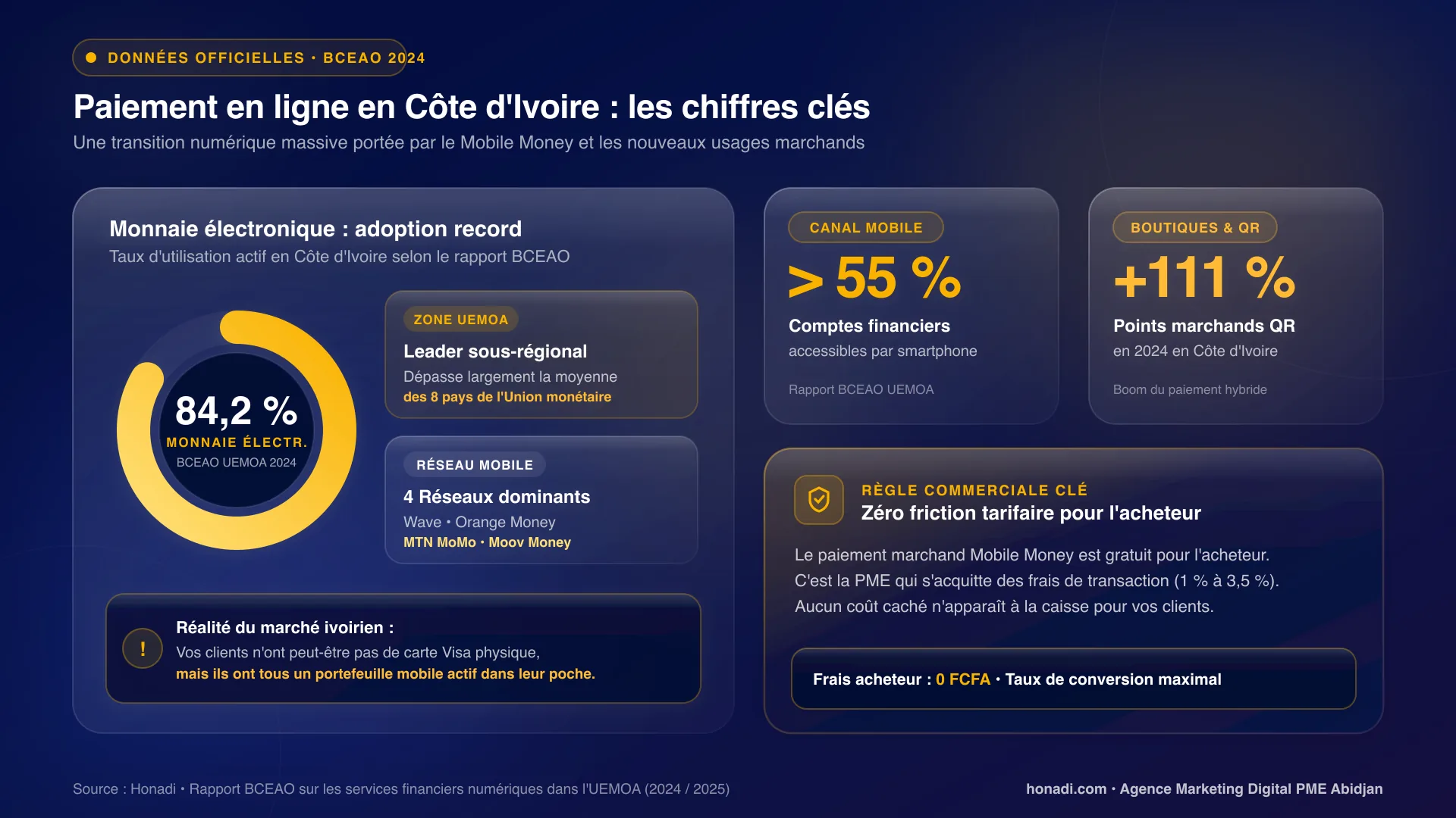 Paiement en ligne en Côte d'Ivoire : les chiffres clés