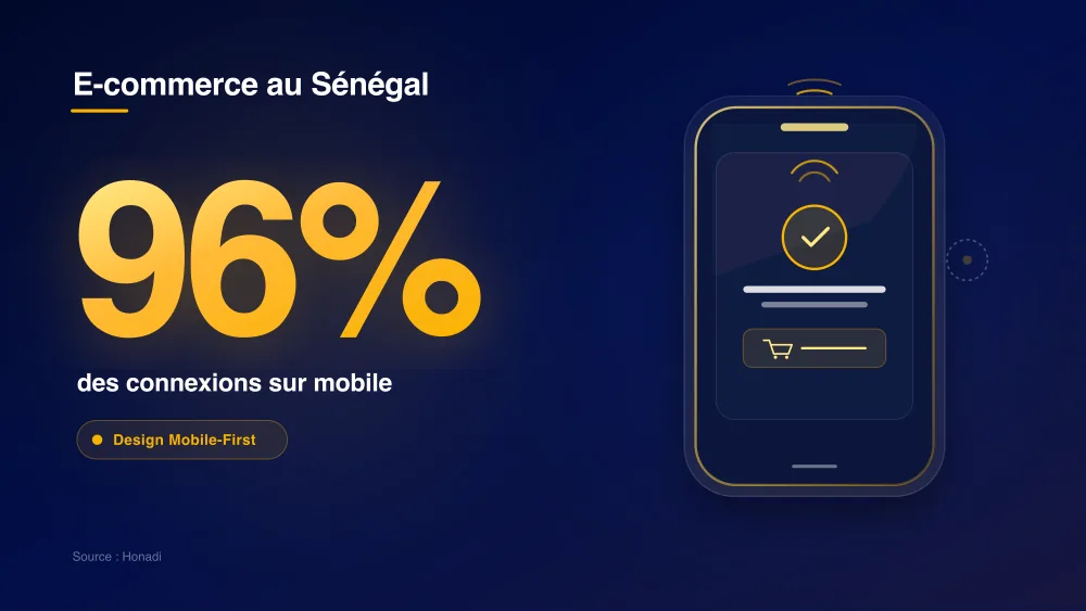 E-commerce au Sénégal : 96% des connexions sur smartphone