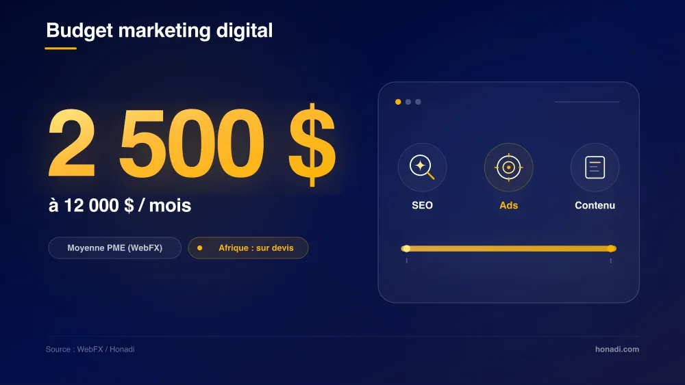 Budget moyen d'une stratégie de marketing digital PME selon WebFX