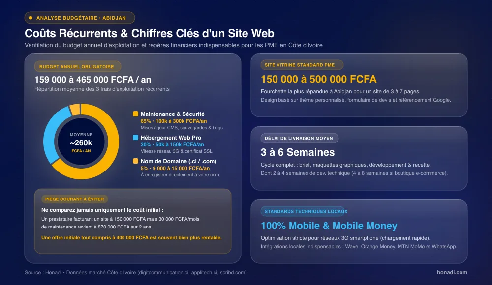 Coûts récurrents et chiffres clés d'un site web en Côte d'Ivoire