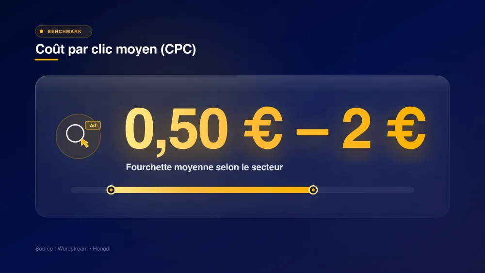 Coût par clic moyen en SEA : 0,50 € à 2 € selon le secteur