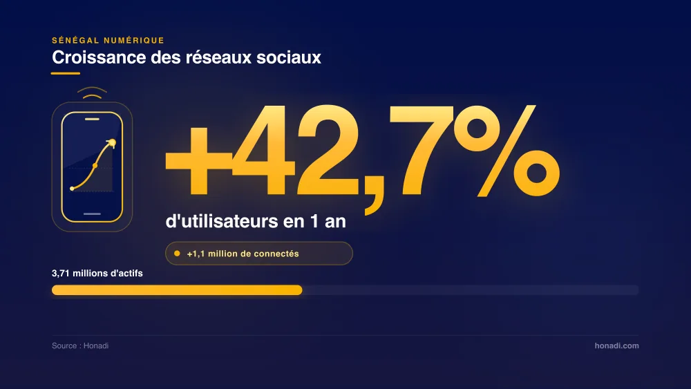 Croissance des utilisateurs de réseaux sociaux au Sénégal