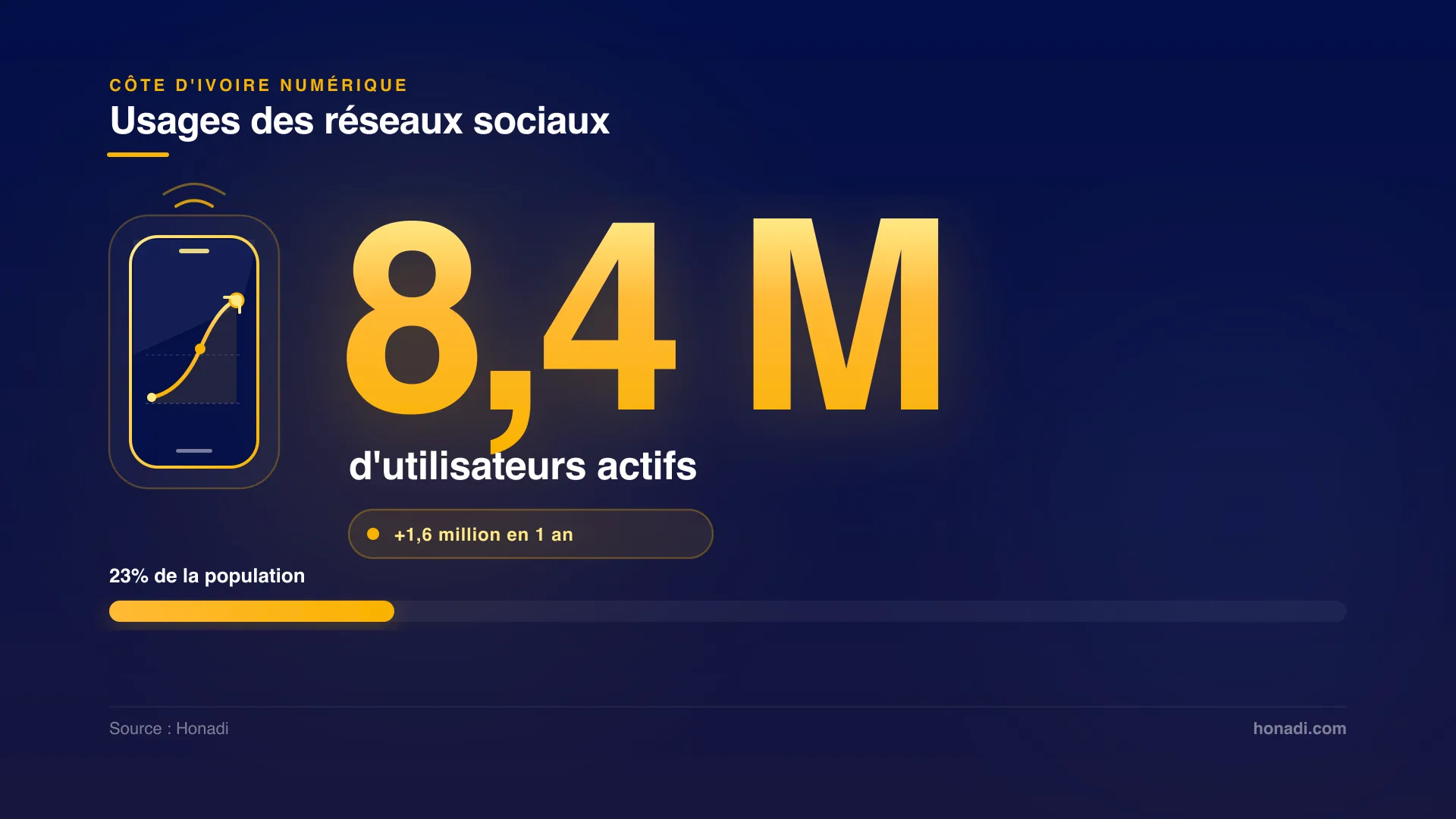 Croissance et volume des réseaux sociaux en Côte d'Ivoire