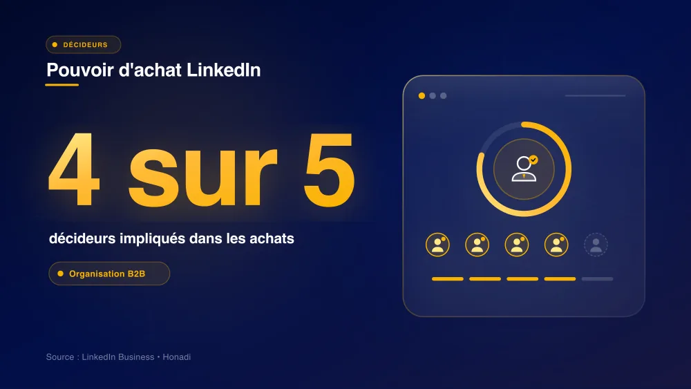infographie 1 decideurs achat b2b Pouvoir d'achat sur LinkedIn : 4 membres sur 5 impliqués dans les décisions