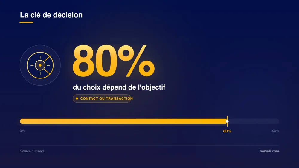 La clé de décision : 80% du choix dépend de votre objectif