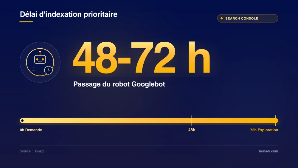 Délai d'indexation prioritaire : passage du robot Googlebot sous 48 à 72 heures via Search Console