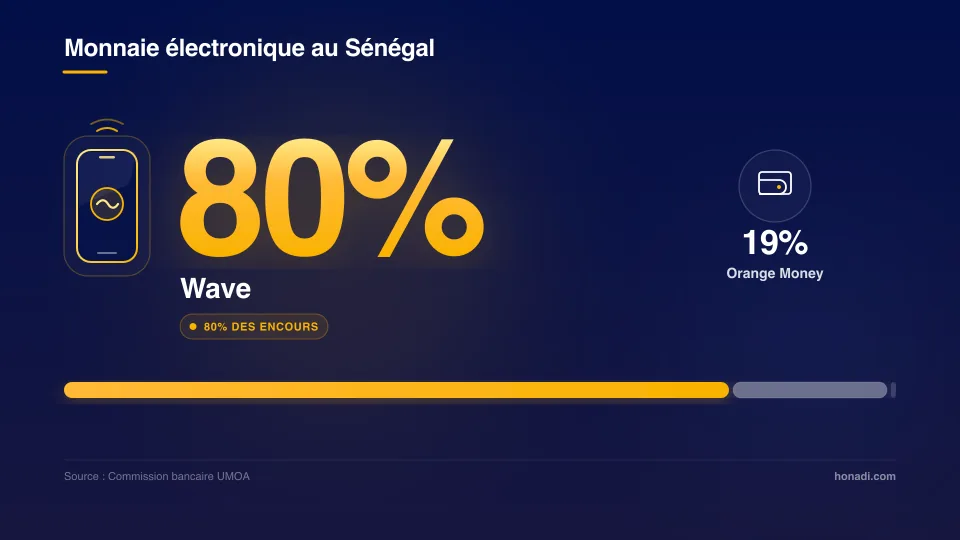 Domination de Wave au Sénégal - 80% des encours de monnaie électronique