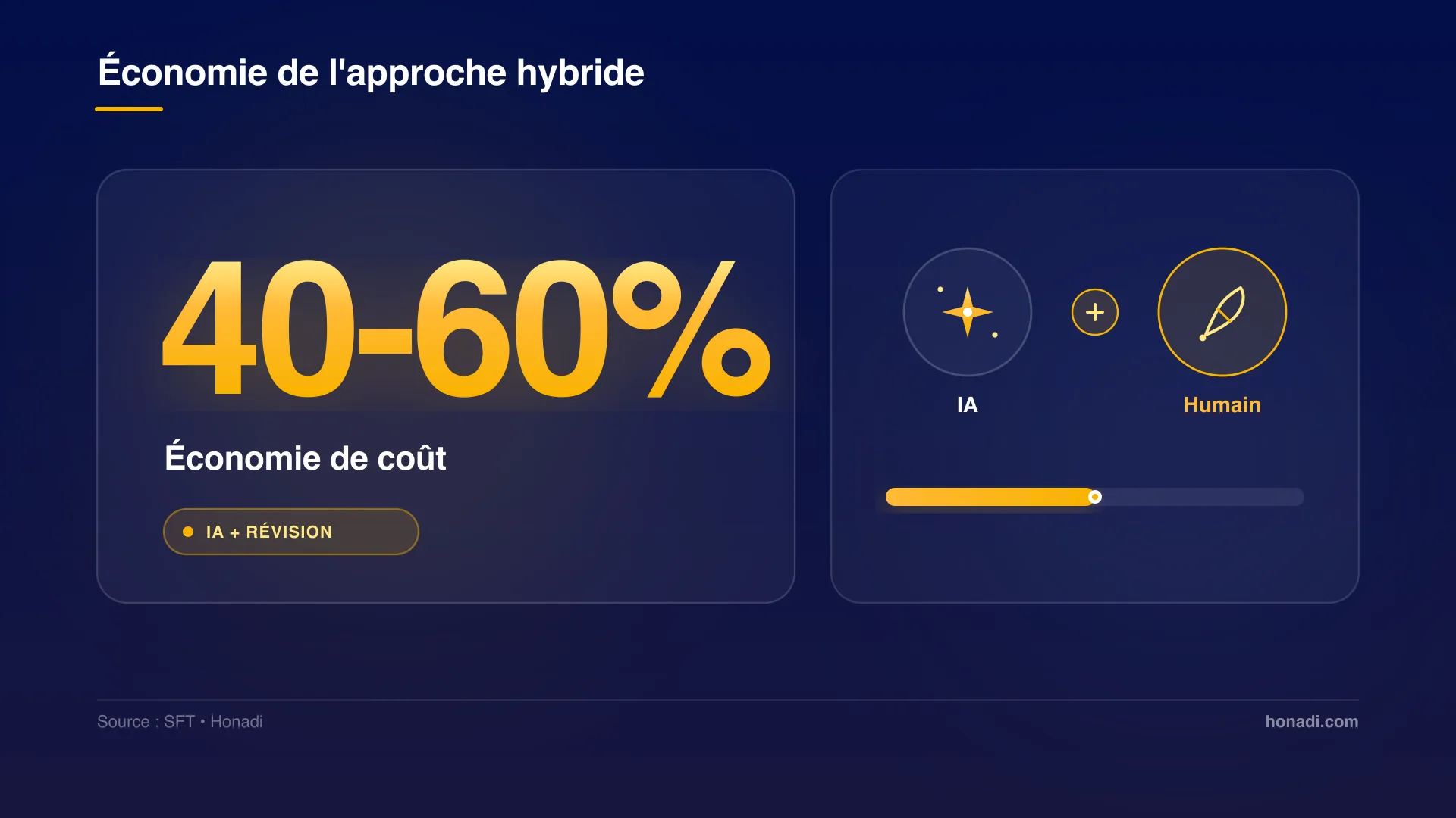 infographie 1 economie approche hybride Économie de l'approche hybride : IA et révision humaine pour diviser les coûts de 40 à 60%