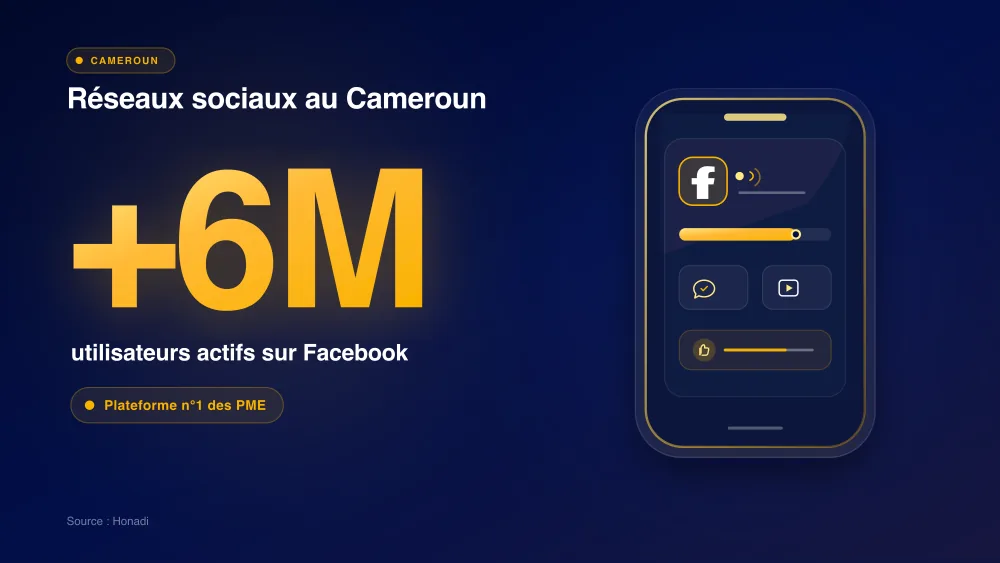 Facebook domine les réseaux sociaux au Cameroun