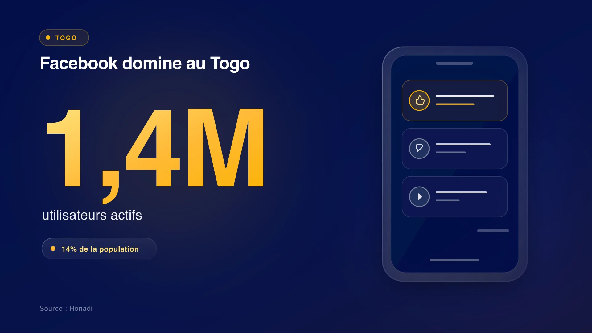 Facebook domine au Togo avec 1,4 million d'utilisateurs actifs