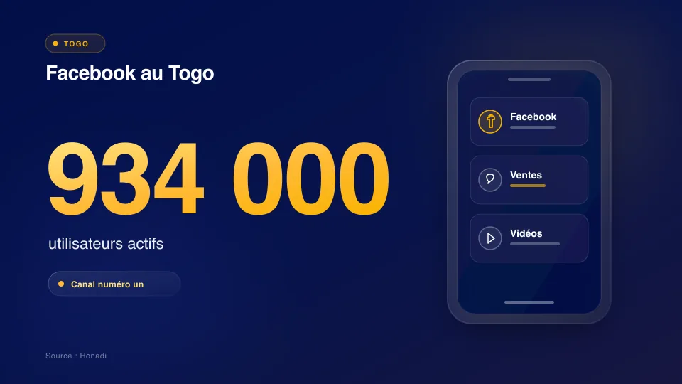 Facebook au Togo : 934 000 utilisateurs actifs