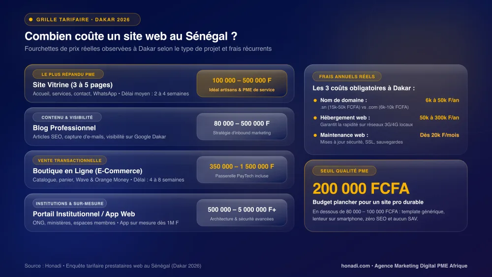 Fourchettes de prix réelles pour un site web au Sénégal