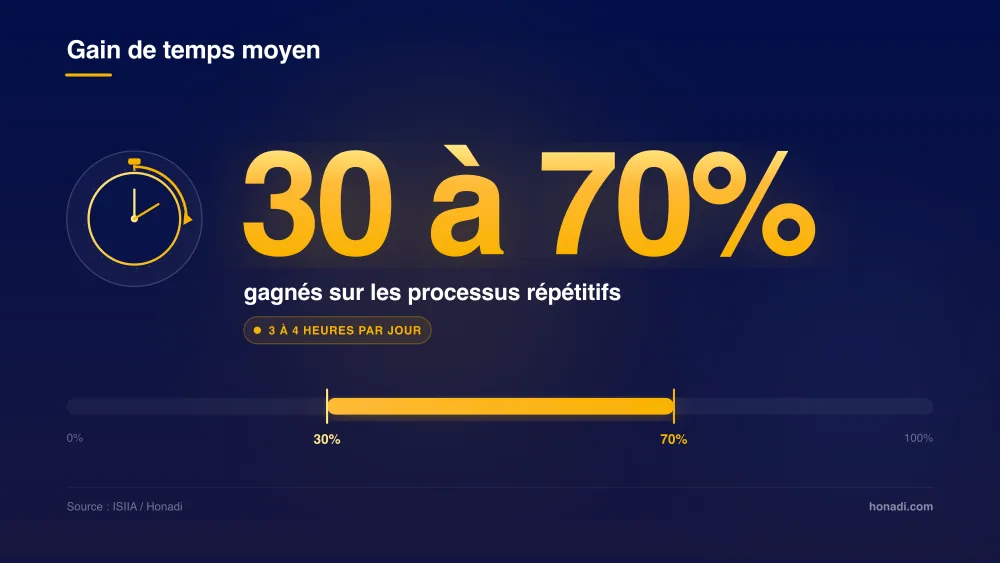 Gain de temps moyen de 30 à 70% grâce à l'automatisation
