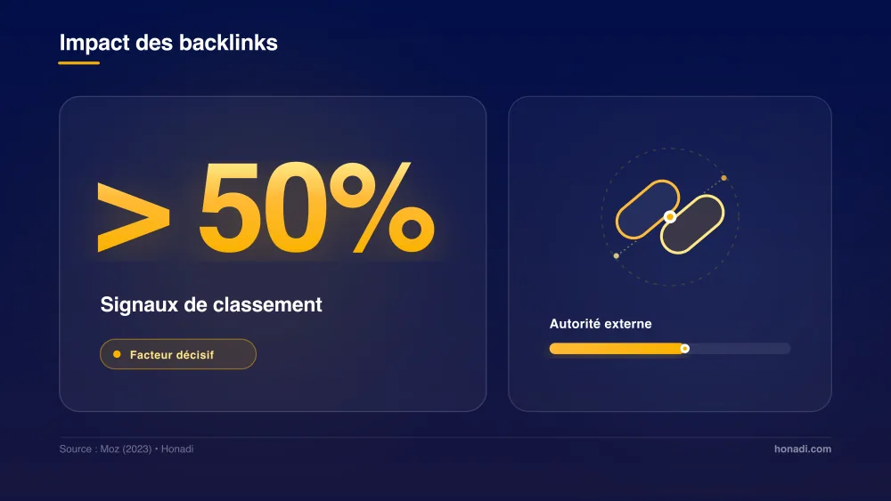 infographie 1 impact backlinks Impact des backlinks : plus de 50% des signaux de classement Google selon Moz