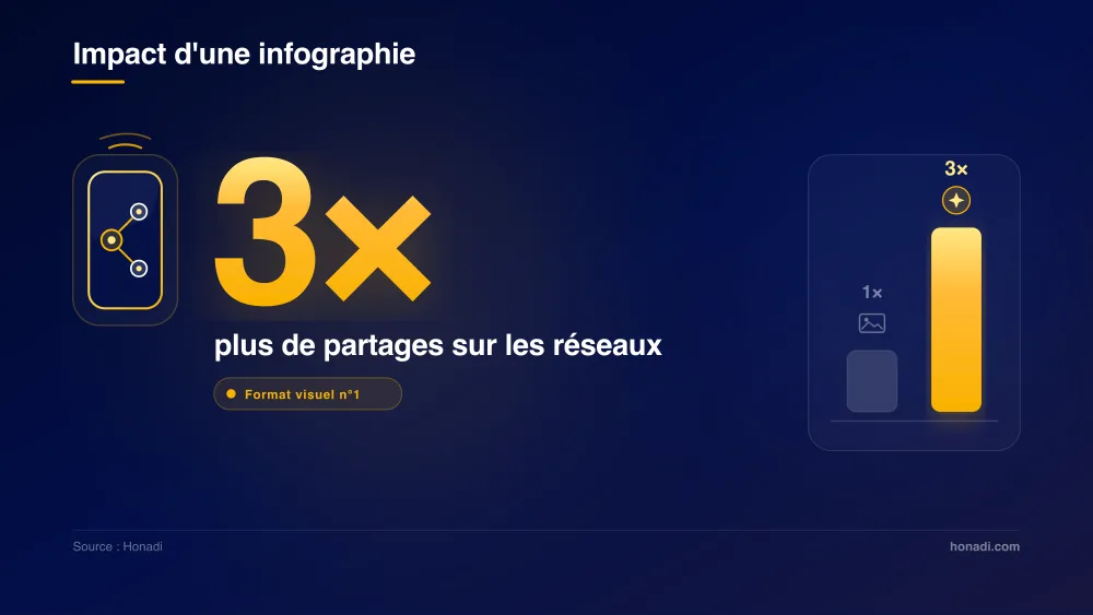 Impact d'une infographie : 3 fois plus de partages sur les réseaux sociaux