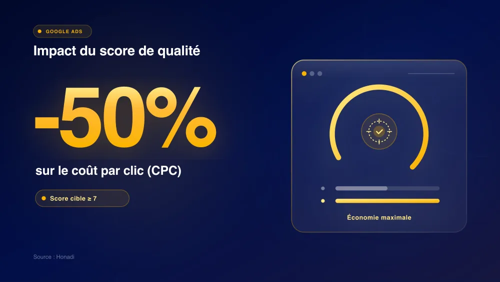 Impact du score de qualité sur le coût par clic