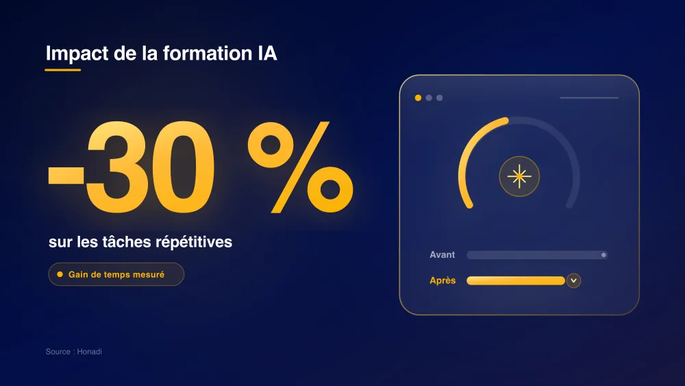 Impact de la formation IA : -30% de temps sur les tâches répétitives
