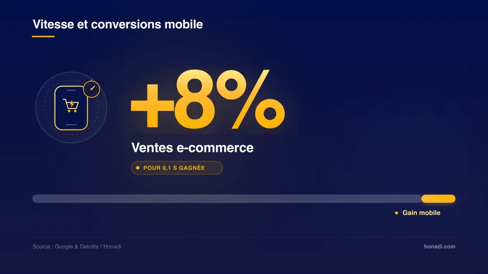 infographie 1 impact vitesse conversions Impact de la vitesse mobile : +8% de ventes e-commerce pour 0,1 seconde gagnée - Étude Google & Deloitte