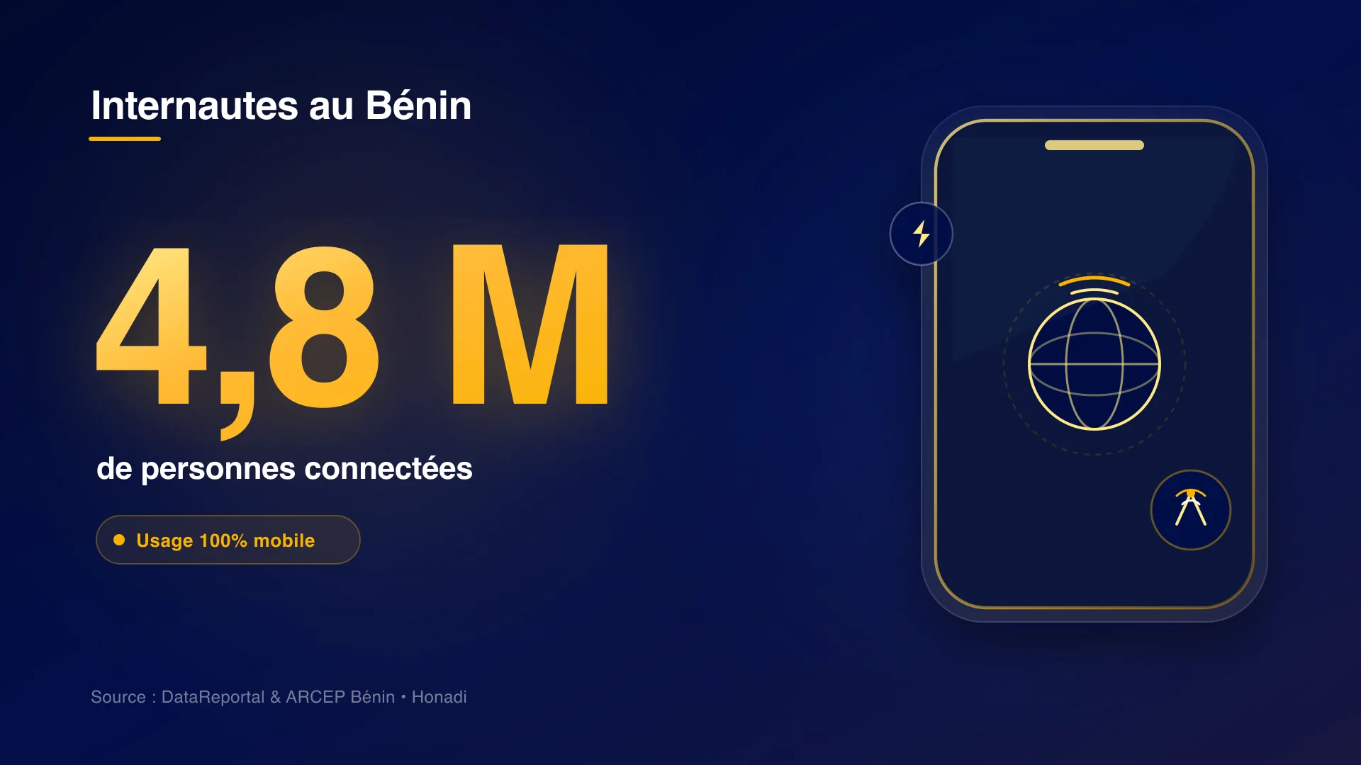 4,8 millions d'internautes au Bénin : un usage 100% mobile