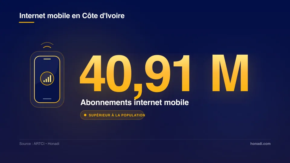 40,91 millions d'abonnements internet mobile en Côte d'Ivoire