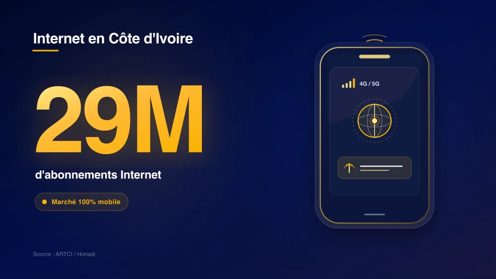 Internet en Côte d'Ivoire : 29 millions d'abonnements et un marché 100% mobile