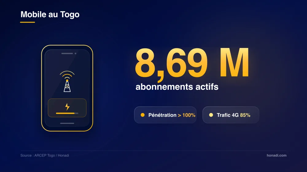 Connectivité mobile au Togo : 8,69 millions d'abonnements actifs, pénétration supérieure à 100% et 85% du trafic national en 4G