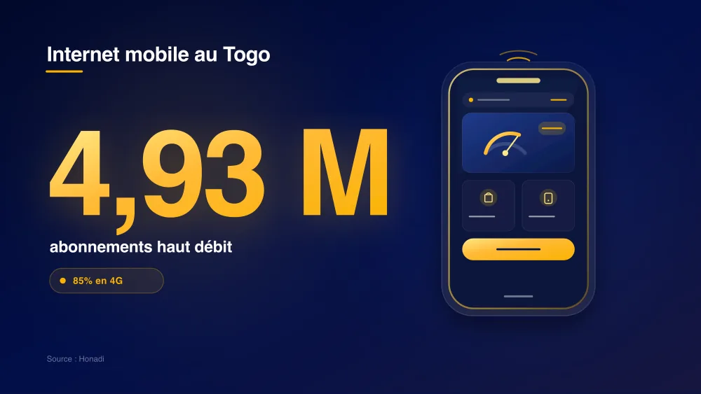 Internet mobile au Togo : 4,93 millions d'abonnements haut débit et 85% du trafic en 4G