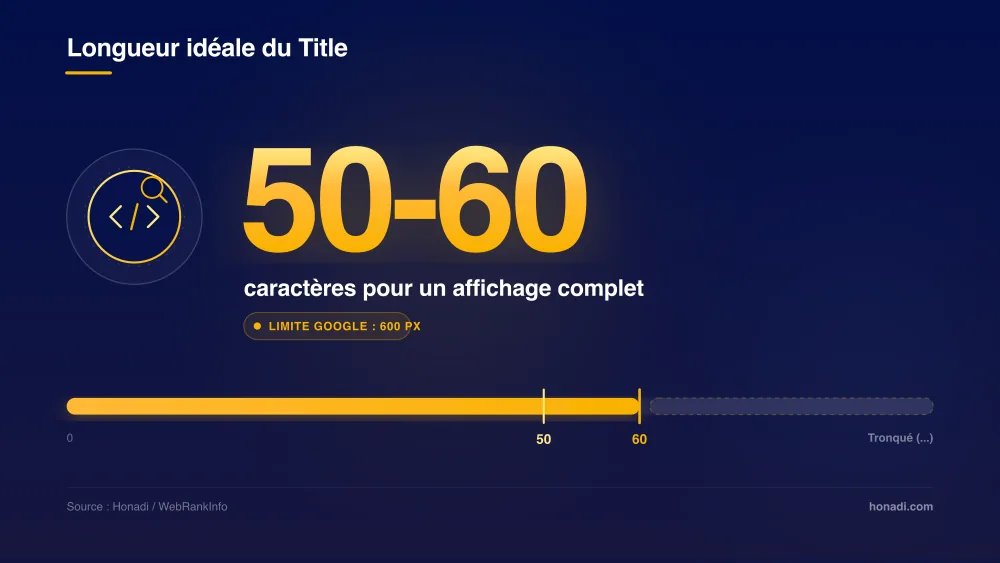 Longueur idéale de la balise Title : 50 à 60 caractères dans Google